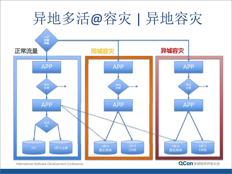 《1-4-蚂蚁金服异地多活与容灾-刘浩（庄辛）》 - 第8页预览图