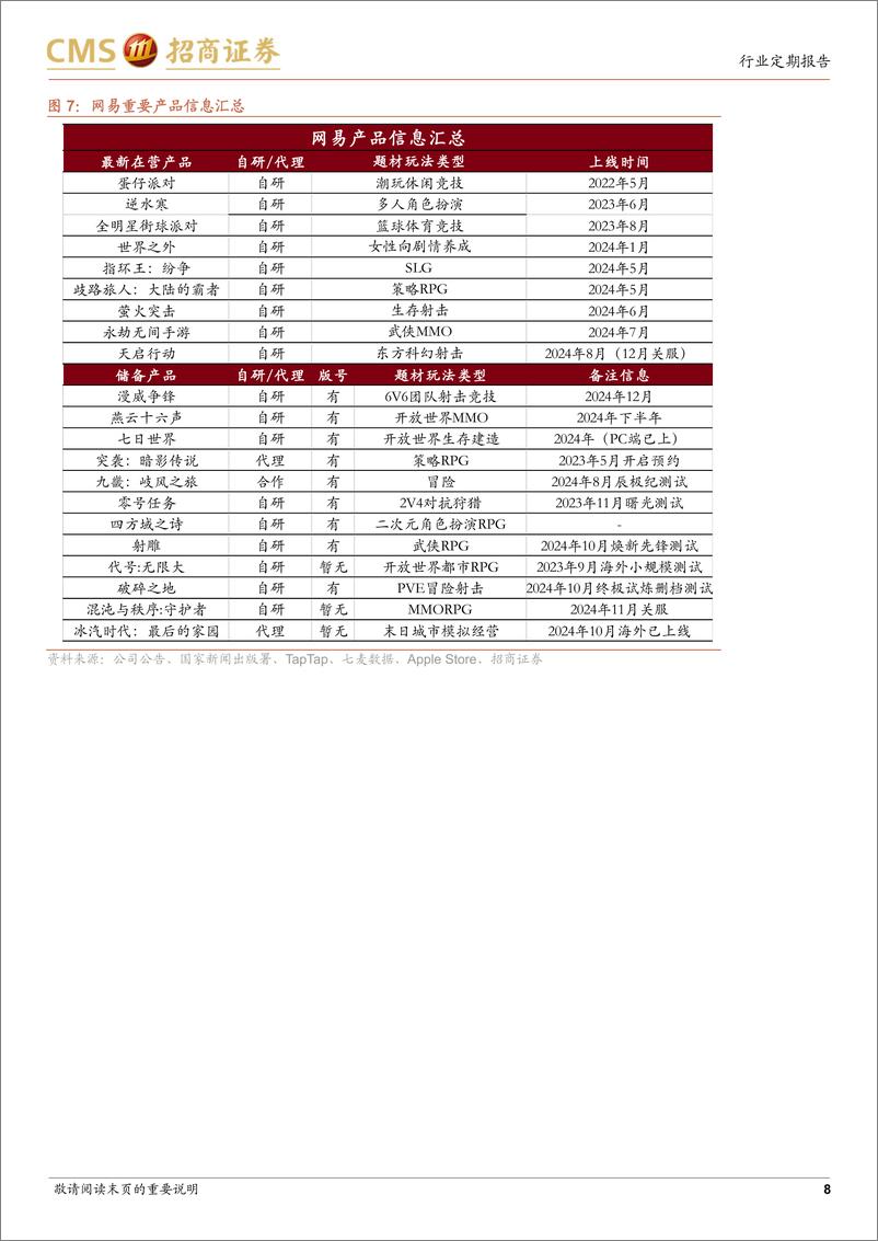 《2024年11月游戏行业月度报告：11月国产、进口版号公布，游戏公司重点产品蓄势待发-241203-招商证券-17页》 - 第8页预览图