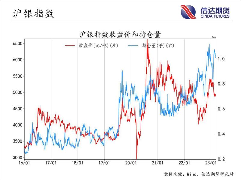 《商品期货指数持仓量跟踪-20230303-信达期货-58页》 - 第6页预览图