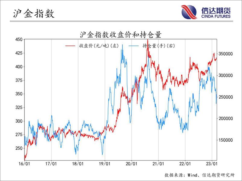 《商品期货指数持仓量跟踪-20230303-信达期货-58页》 - 第7页预览图