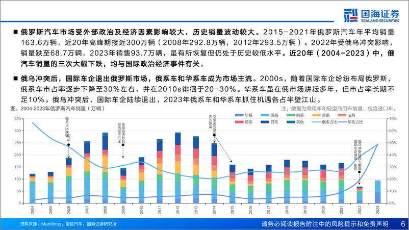 《汽车行业深度报告-汽车出海系列-俄罗斯汽车市场展望：恢复向上的总销量，崛起放量的中国车-240622-国海证券-60页》 - 第6页预览图