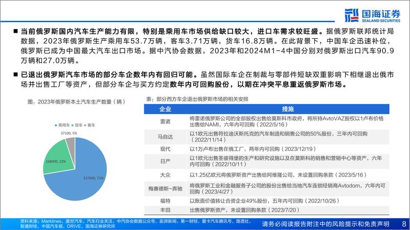 《汽车行业深度报告-汽车出海系列-俄罗斯汽车市场展望：恢复向上的总销量，崛起放量的中国车-240622-国海证券-60页》 - 第8页预览图