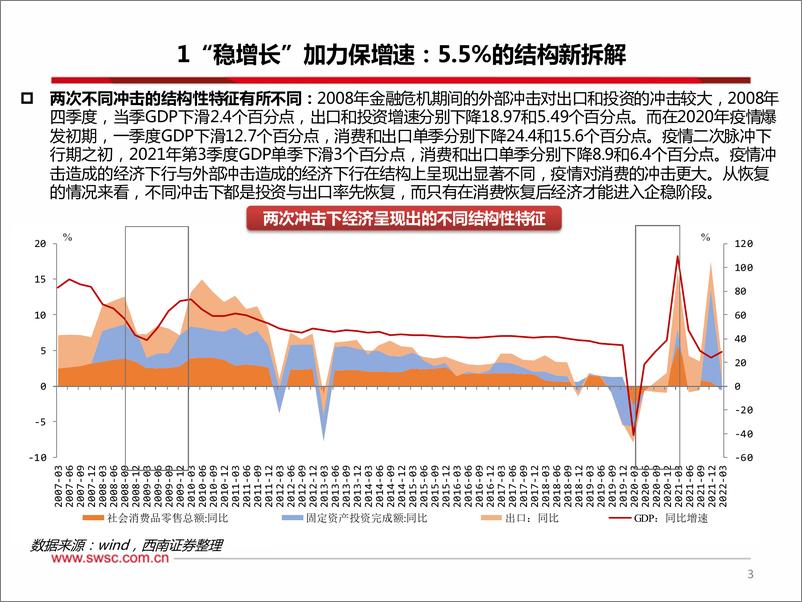 《2022年下半年宏观经济与政策展望：守云开，见月明-20220602-西南证券-45页》 - 第5页预览图