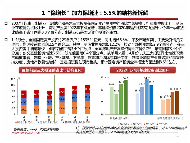 《2022年下半年宏观经济与政策展望：守云开，见月明-20220602-西南证券-45页》 - 第6页预览图