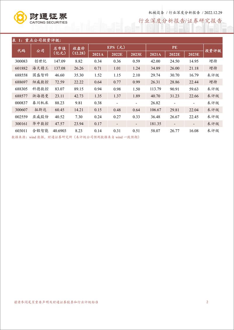 《机床行业深度报告：国产化替代步伐稳步迈进，制造业回暖有望恢复上行周期-20221229-财通证券-49页》 - 第3页预览图