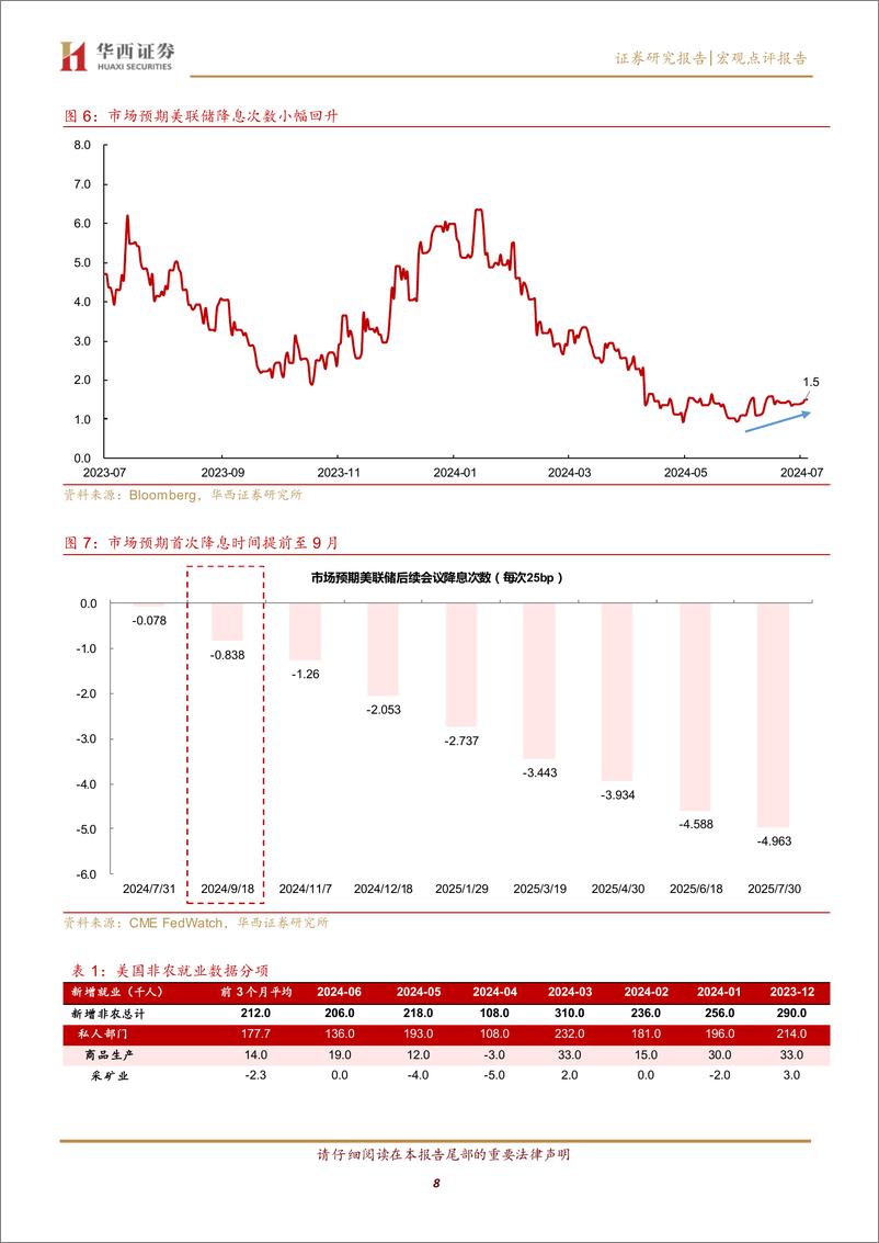 《美国非农支持9月降息-240706-华西证券-12页》 - 第8页预览图