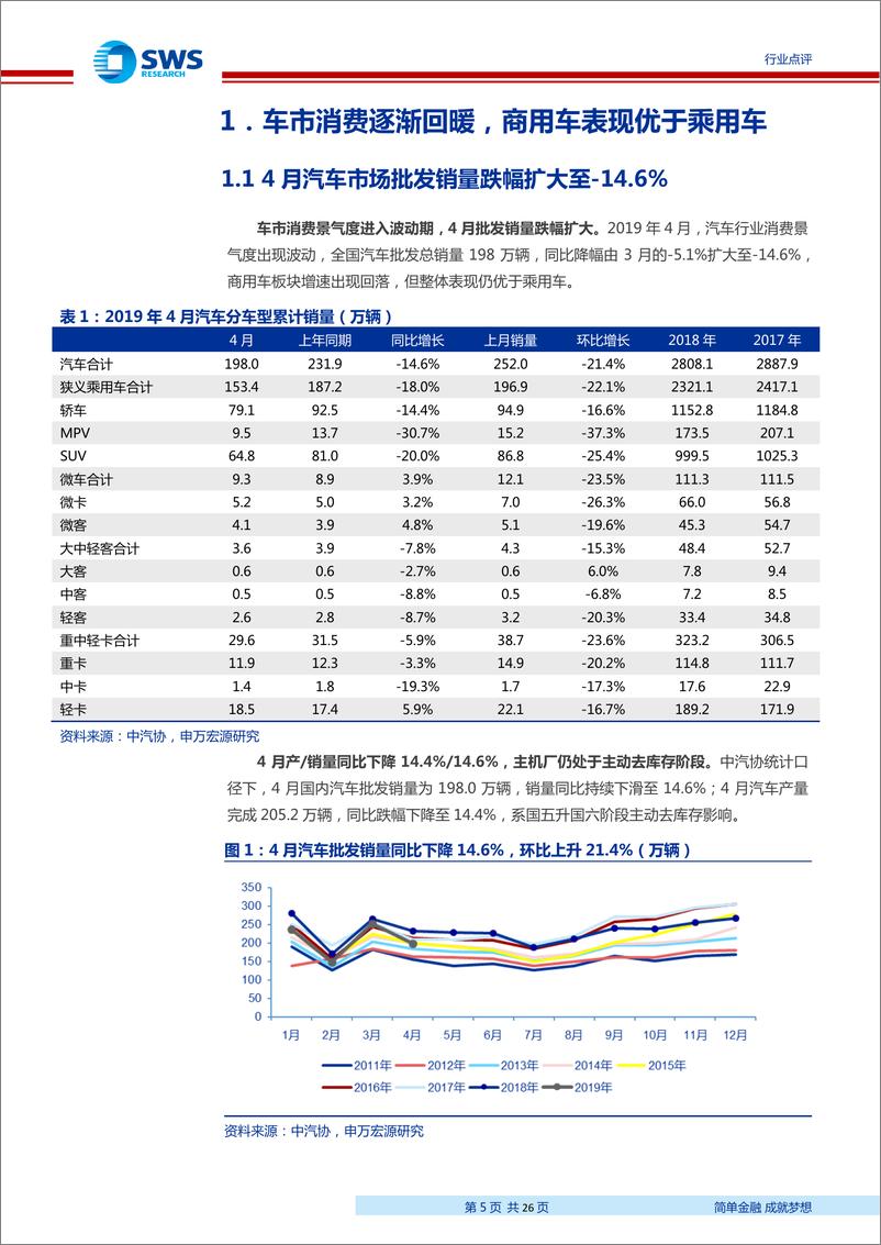 《2019年汽车行业4月月报：市场处预期与销量双底，建议聚焦终端零售改善-20190531-申万宏源-26页》 - 第6页预览图