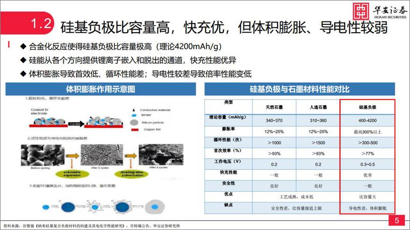 《新能源与汽车行业硅基负极：锂电材料升级的必经之路-20220803-华安证券-22页》 - 第6页预览图