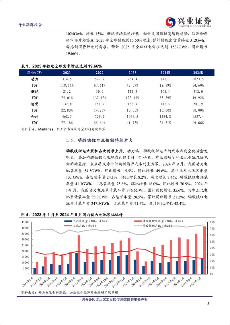 《电力设备行业：磷酸铁锂供需拐点即将出现，高压密产品有望提升利润弹性-241119-兴业证券-12页》 - 第5页预览图