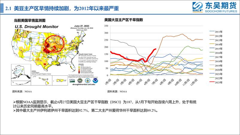 《美国历史性干旱，油脂能否重现辉煌-20230703-东吴期货-25页》 - 第8页预览图