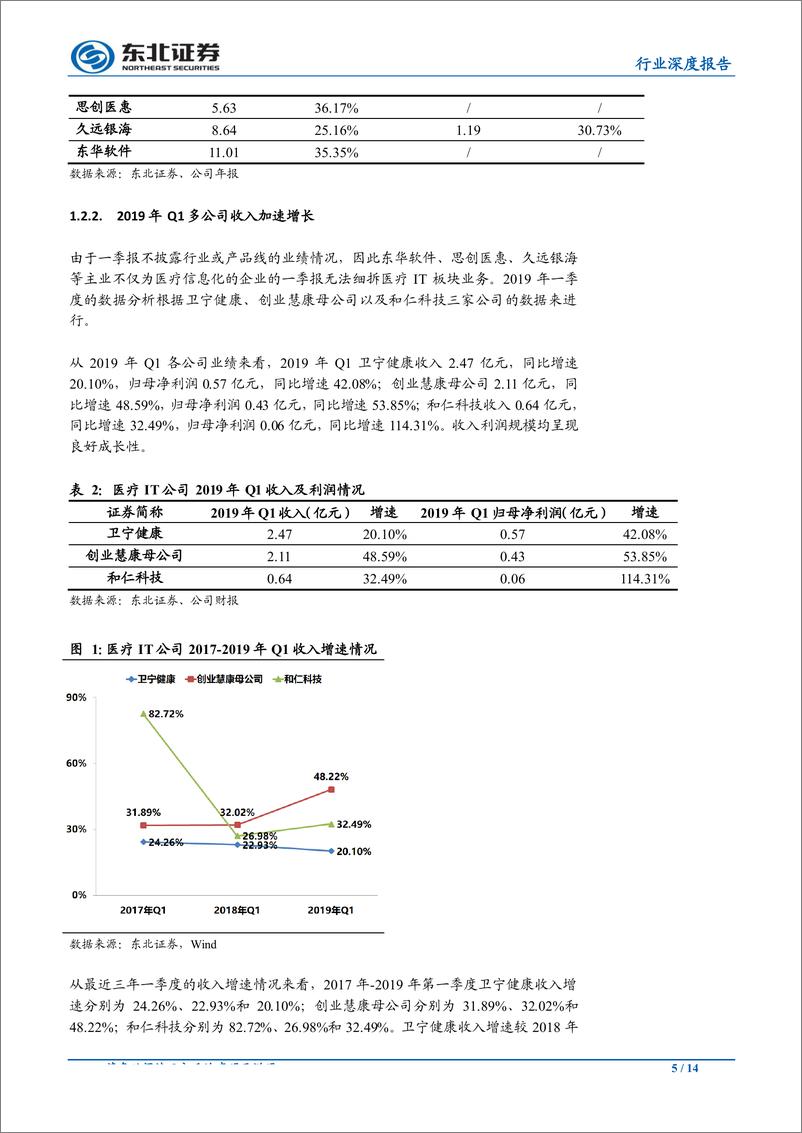 《计算机行业：医疗IT维持高景气度，各公司基本面持续优化-20190526-东北证券-14页》 - 第6页预览图