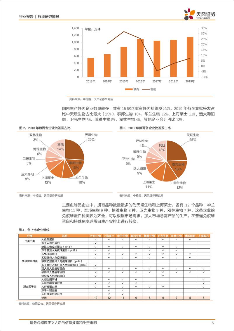 《生物制品行业研究简报：新冠疫情促进静丙库存消化，血制品行业价值凸显-20200213-天风证券-11页》 - 第6页预览图