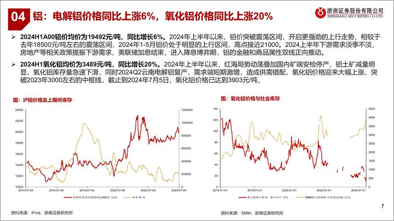 《2024Q2金属业绩前瞻：金属板块二季度前瞻-240709-浙商证券-22页》 - 第7页预览图