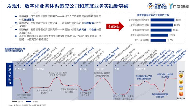 《2024中国企业差旅管理数字化调研白皮书终稿-60页》 - 第8页预览图