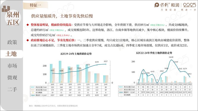 《保利和润_2024年度房地产市场总结报告——泉州》 - 第7页预览图