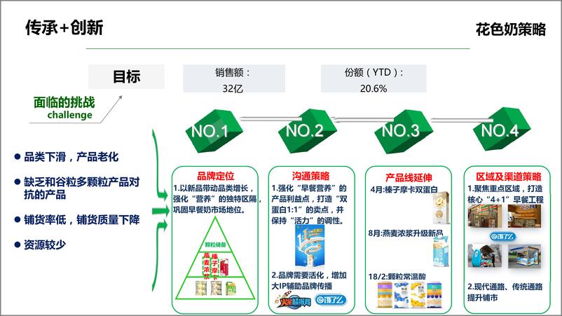 《2016--2017年蒙牛早餐奶品牌传播策略及方案》 - 第2页预览图