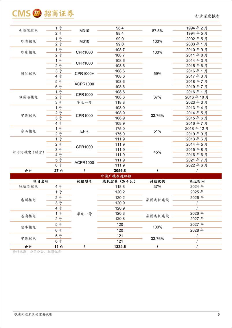 《智慧能源系列专题报告（八）：核电行业深度：六重因素催化，助力核电价值再发现》 - 第6页预览图