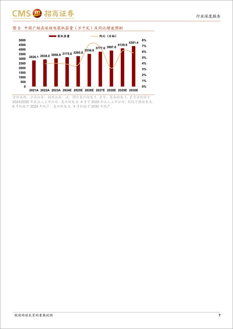 《智慧能源系列专题报告（八）：核电行业深度：六重因素催化，助力核电价值再发现》 - 第7页预览图