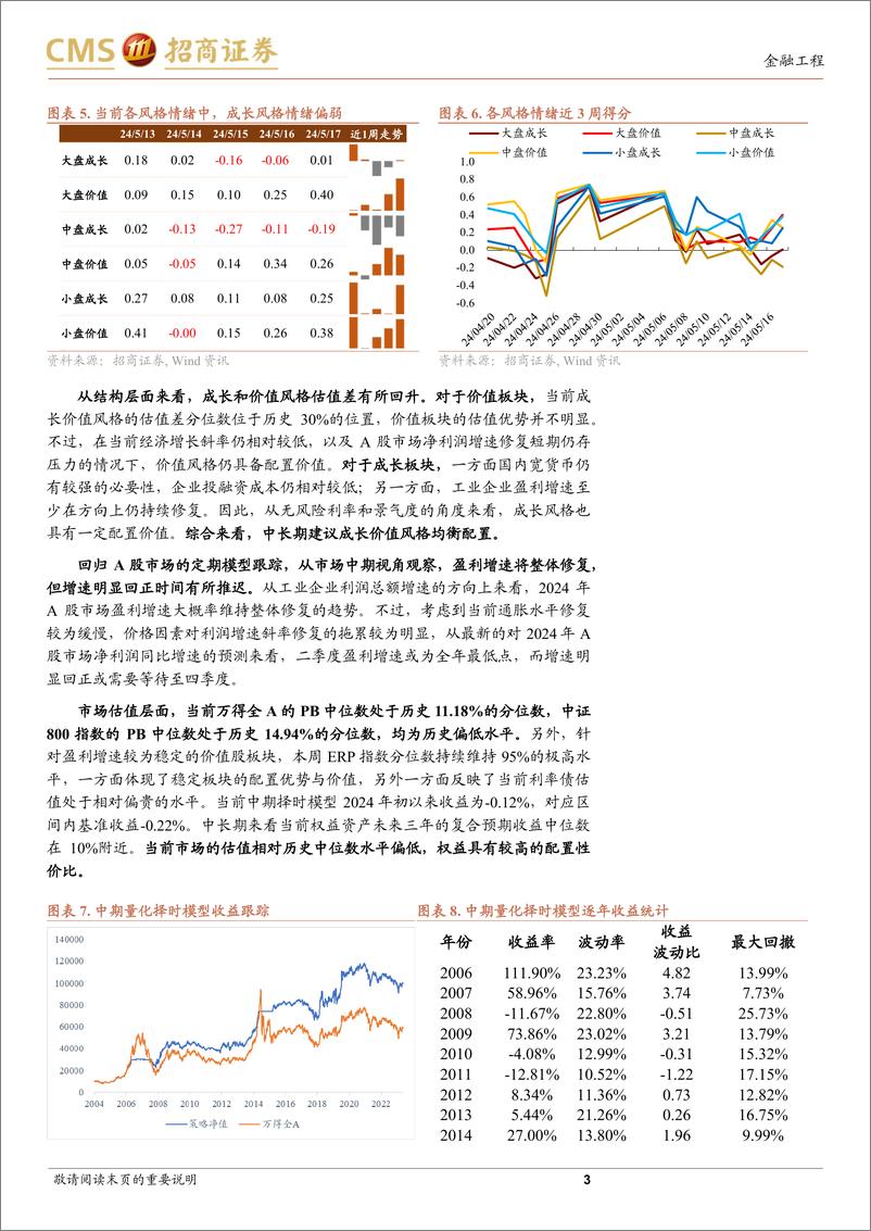 《A股趋势与风格定量观察：地产政策催化，市场再度上涨-240519-招商证券-10页》 - 第3页预览图