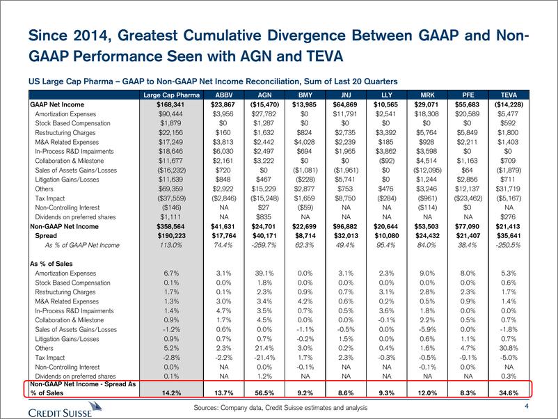 《瑞信-美股-制药业-美国制药业：GAAP和非GAAP结果之间的差距在2018年第四季度扩大-2019.3.18-50页》 - 第5页预览图
