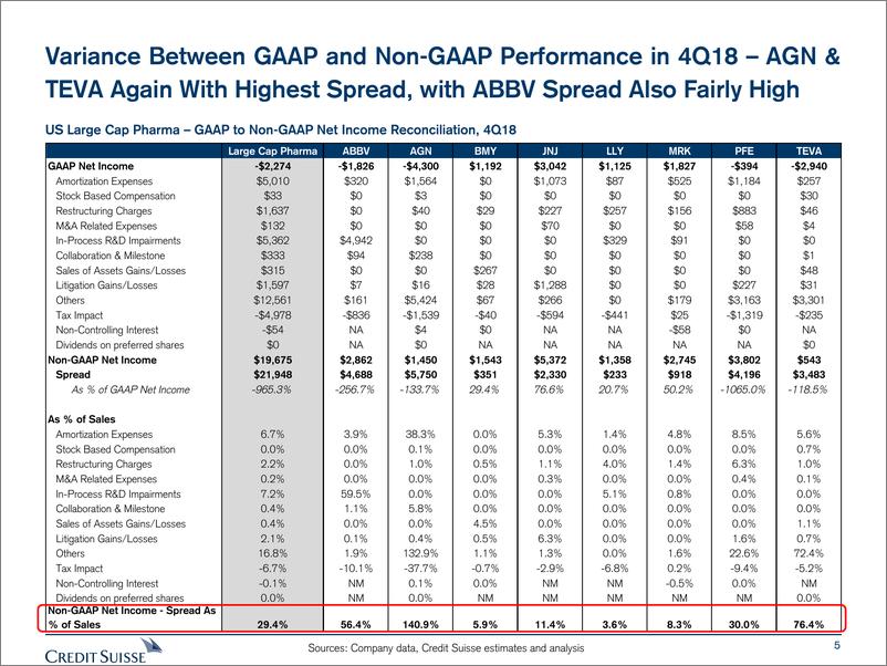 《瑞信-美股-制药业-美国制药业：GAAP和非GAAP结果之间的差距在2018年第四季度扩大-2019.3.18-50页》 - 第6页预览图