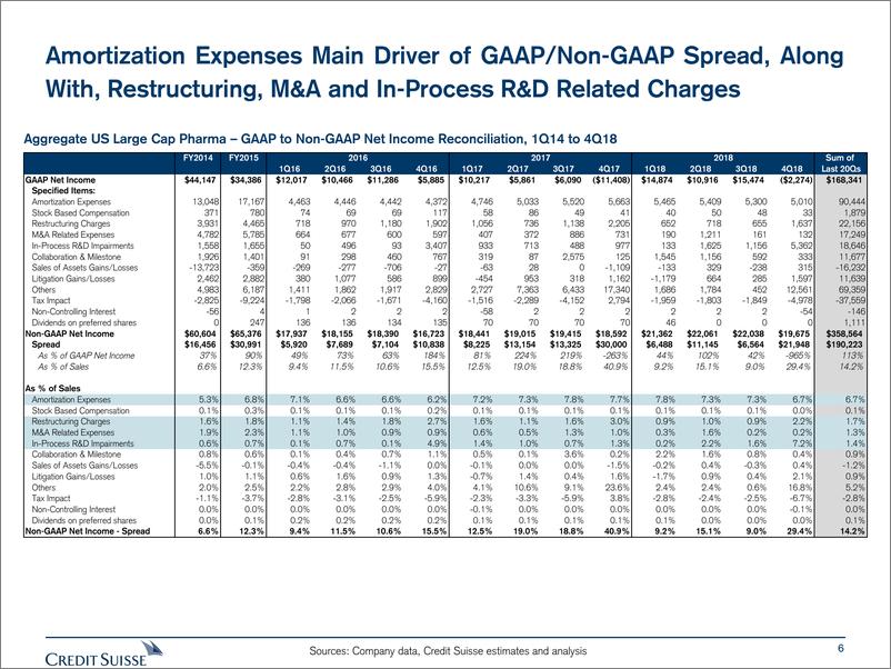 《瑞信-美股-制药业-美国制药业：GAAP和非GAAP结果之间的差距在2018年第四季度扩大-2019.3.18-50页》 - 第7页预览图