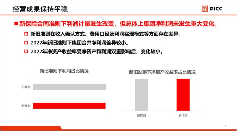 《新保险合同准则实施情况介绍-人保集团-23页》 - 第7页预览图