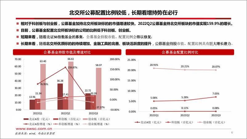 《北交所2023年投资策略：发轫之始，当静待花开-20221221-西南证券-26页》 - 第8页预览图