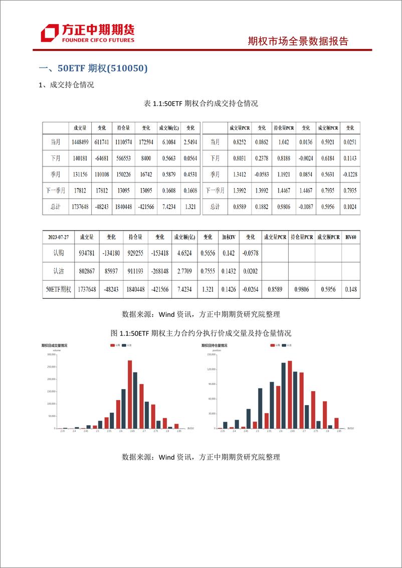 《股票期权市场全景数据报告-20230727-方正中期期货-44页》 - 第7页预览图