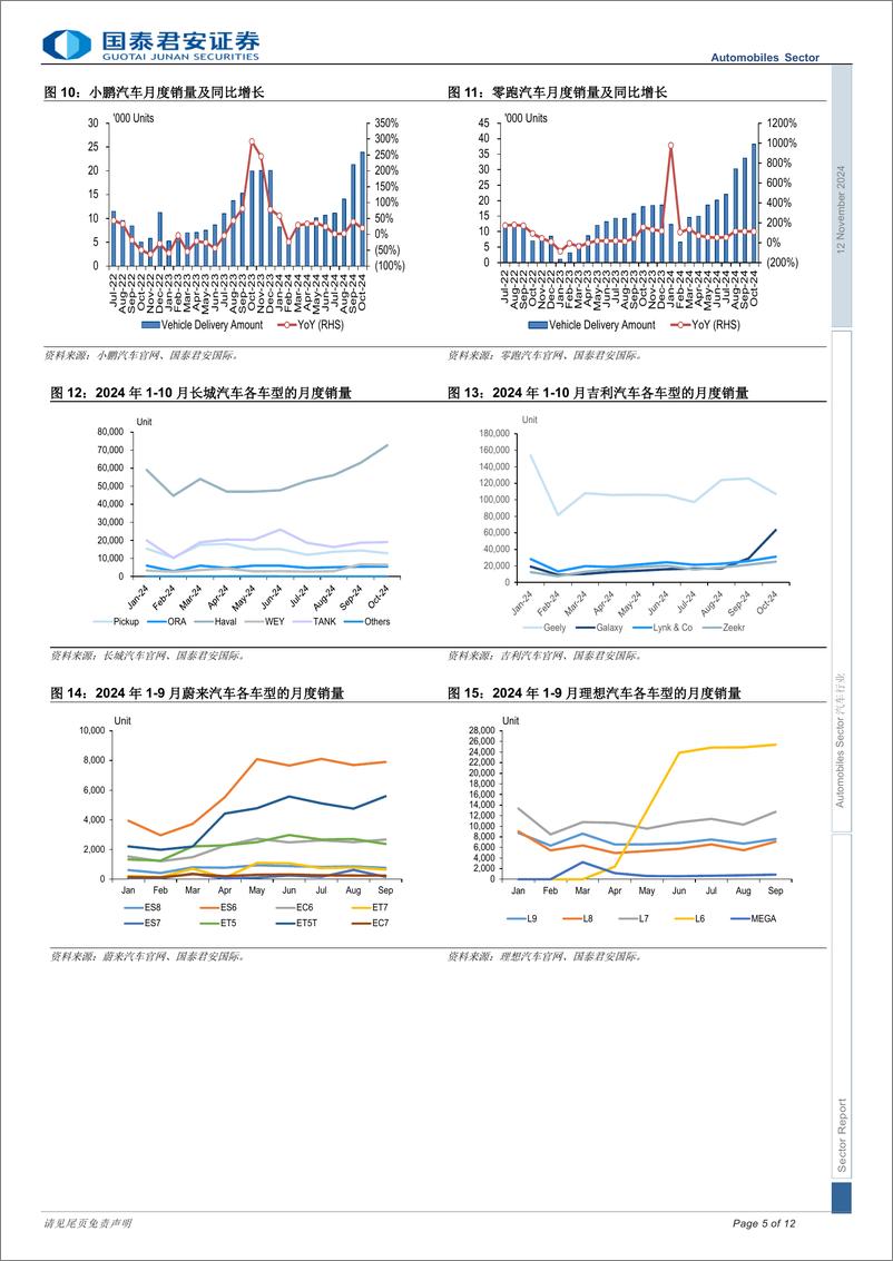 《汽车行业：新能源汽车批发渗透率首次超过50%25，新能源汽车行业景气度再上新台阶-241112-国泰君安-12页》 - 第5页预览图
