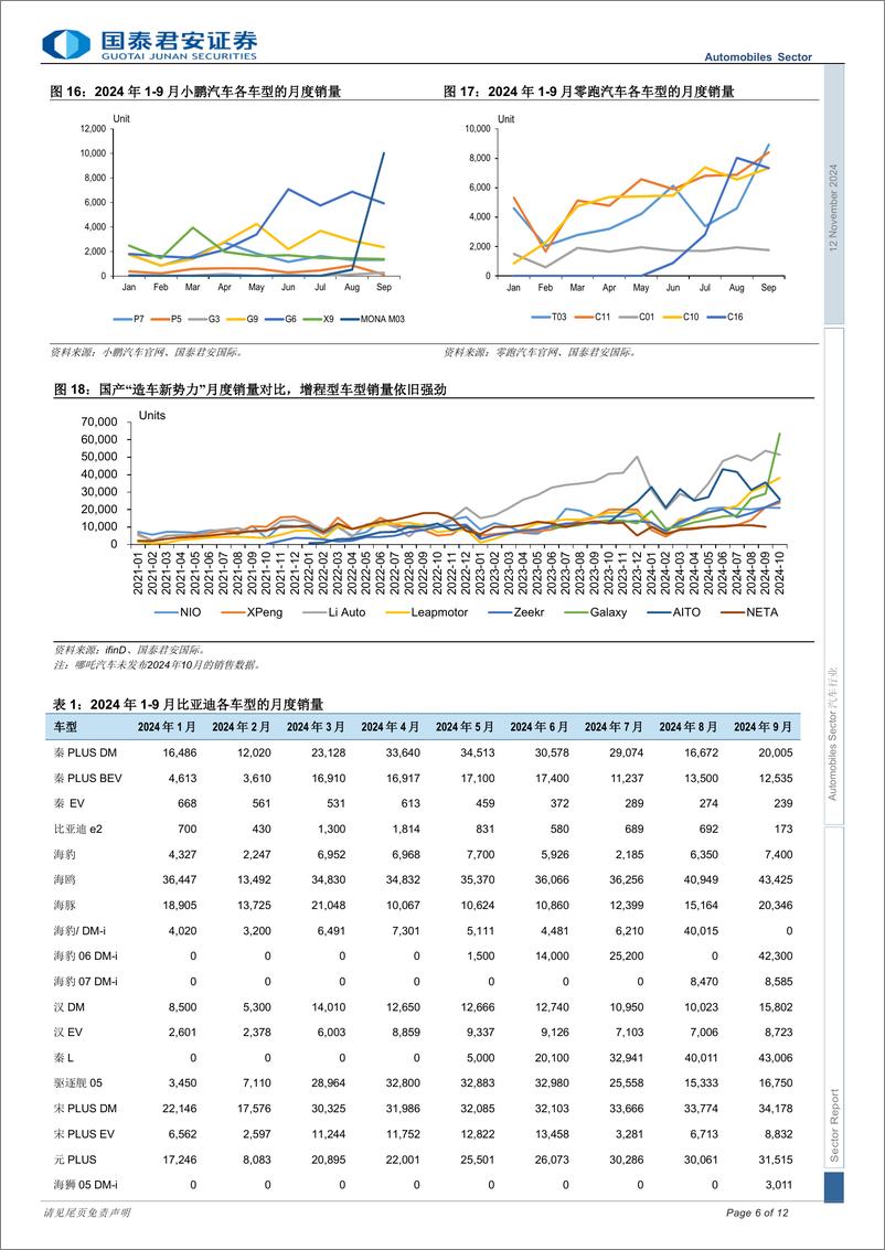 《汽车行业：新能源汽车批发渗透率首次超过50%25，新能源汽车行业景气度再上新台阶-241112-国泰君安-12页》 - 第6页预览图