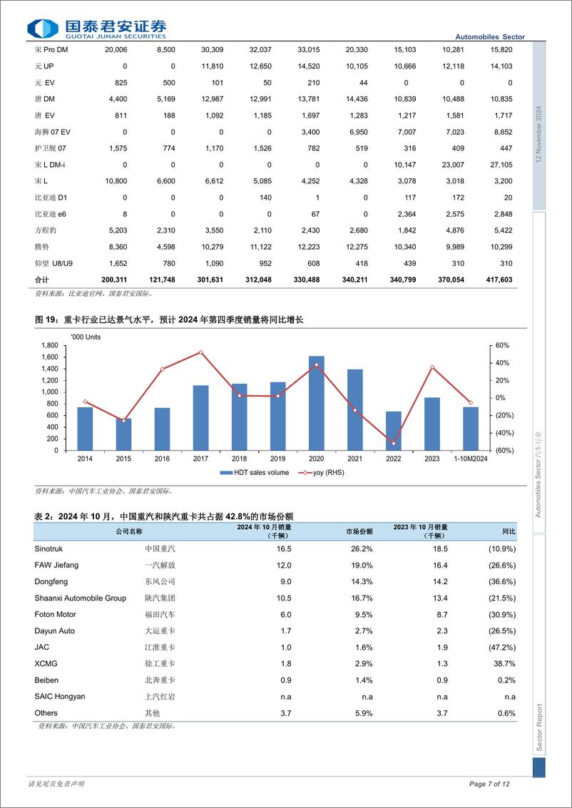 《汽车行业：新能源汽车批发渗透率首次超过50%25，新能源汽车行业景气度再上新台阶-241112-国泰君安-12页》 - 第7页预览图