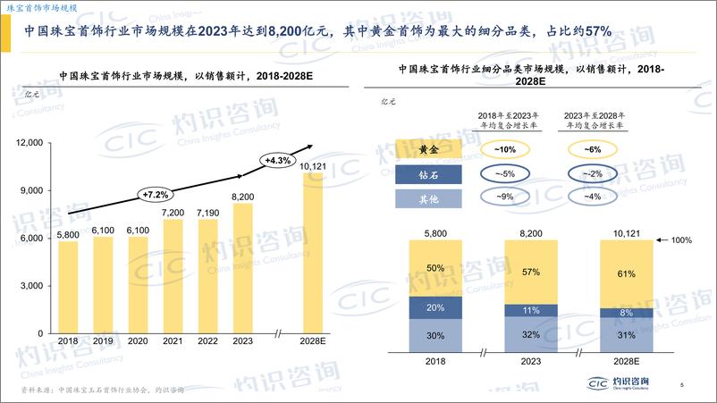 《CIC灼识咨询_2025年黄金行业蓝皮书-1》 - 第5页预览图