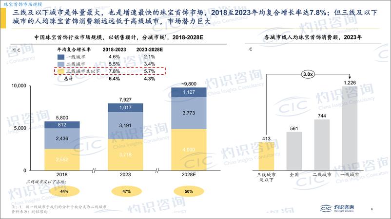 《CIC灼识咨询_2025年黄金行业蓝皮书-1》 - 第6页预览图