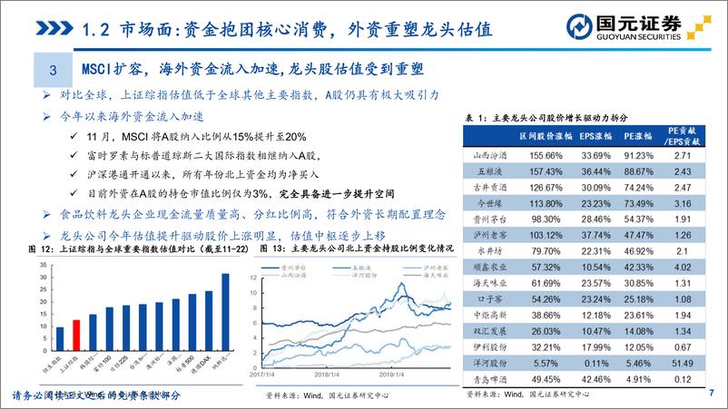 《2020年度食品饮料行业策略报告：固稳守正，顺势而为-20191212-国元证券-53页》 - 第8页预览图