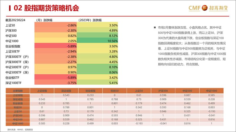《金融股指2月月报：估值修复较为充分，业绩驱动值得期待-20230301-招商期货-31页》 - 第6页预览图