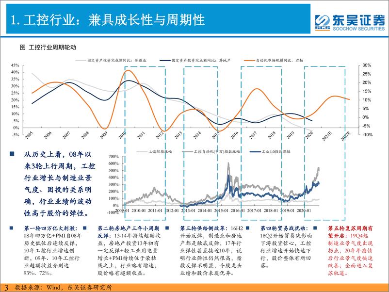 《电新行业工控月报：工控需求高增、进口替代加速-20210621-东吴证券-17页》 - 第3页预览图