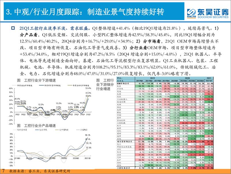 《电新行业工控月报：工控需求高增、进口替代加速-20210621-东吴证券-17页》 - 第8页预览图