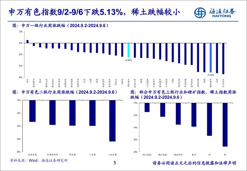 《有色金属行业：铜铝库存去化，关注旺季需求-240908-海通证券-25页》 - 第5页预览图