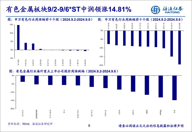 《有色金属行业：铜铝库存去化，关注旺季需求-240908-海通证券-25页》 - 第6页预览图