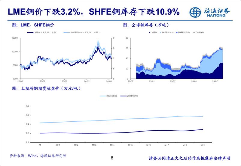 《有色金属行业：铜铝库存去化，关注旺季需求-240908-海通证券-25页》 - 第8页预览图