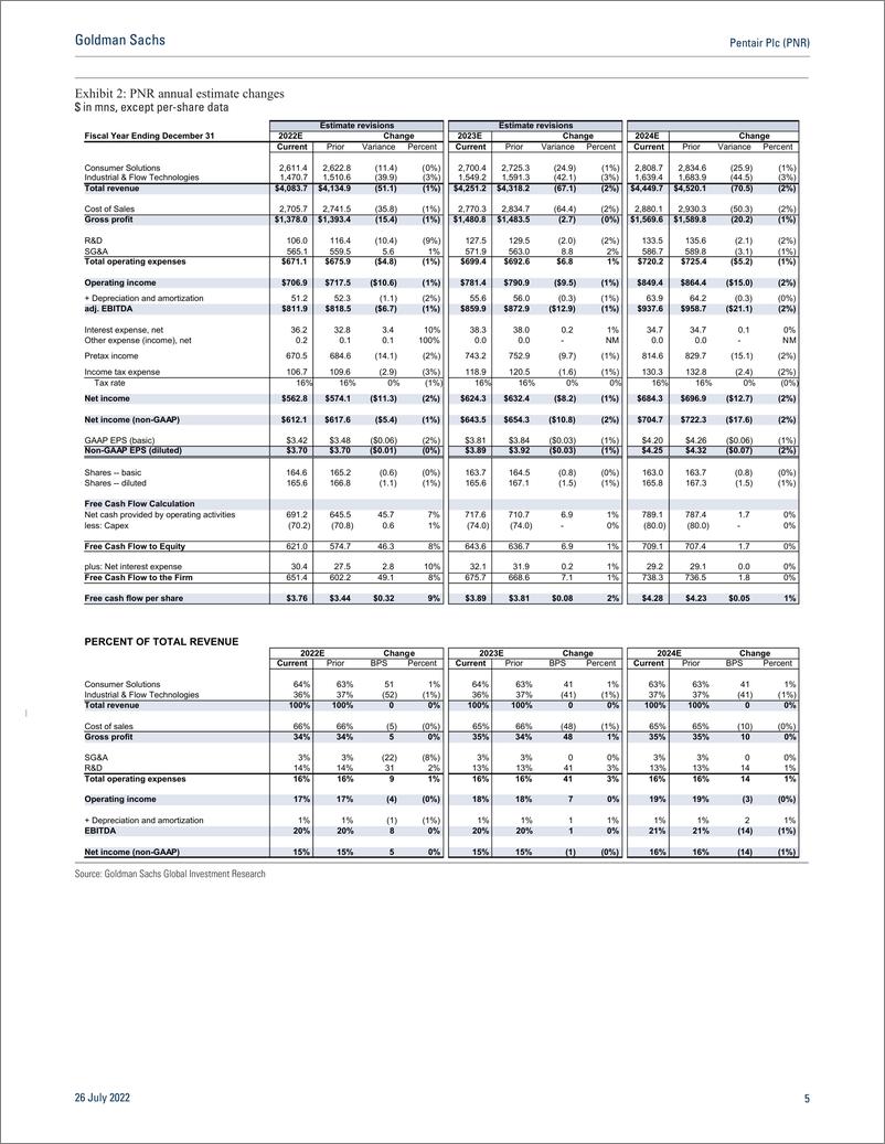 《Pentair Plc (PNR Execution on price-cost encouraging as volume slowdown comes into focus; remain Buy on favorable risk-reward(1)》 - 第6页预览图