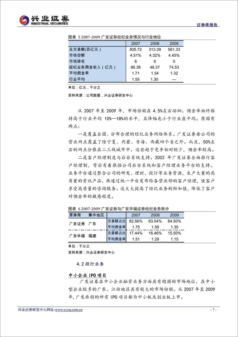 《公司研兴业证张广发证券(000776)终迎上市曙20100209》 - 第7页预览图