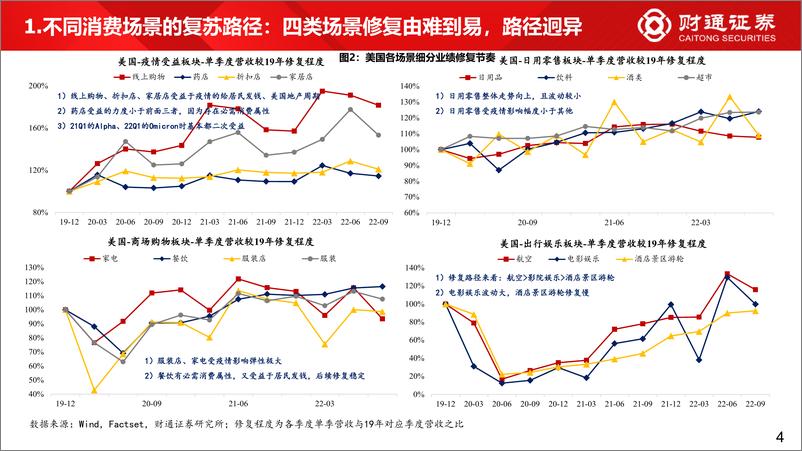 《从海外疫后复苏看大消费行情如何演绎-20221228-财通证券-26页》 - 第5页预览图