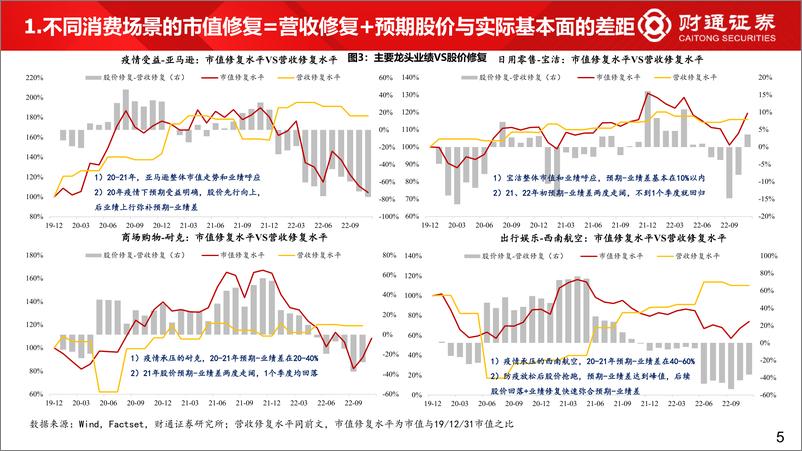 《从海外疫后复苏看大消费行情如何演绎-20221228-财通证券-26页》 - 第6页预览图