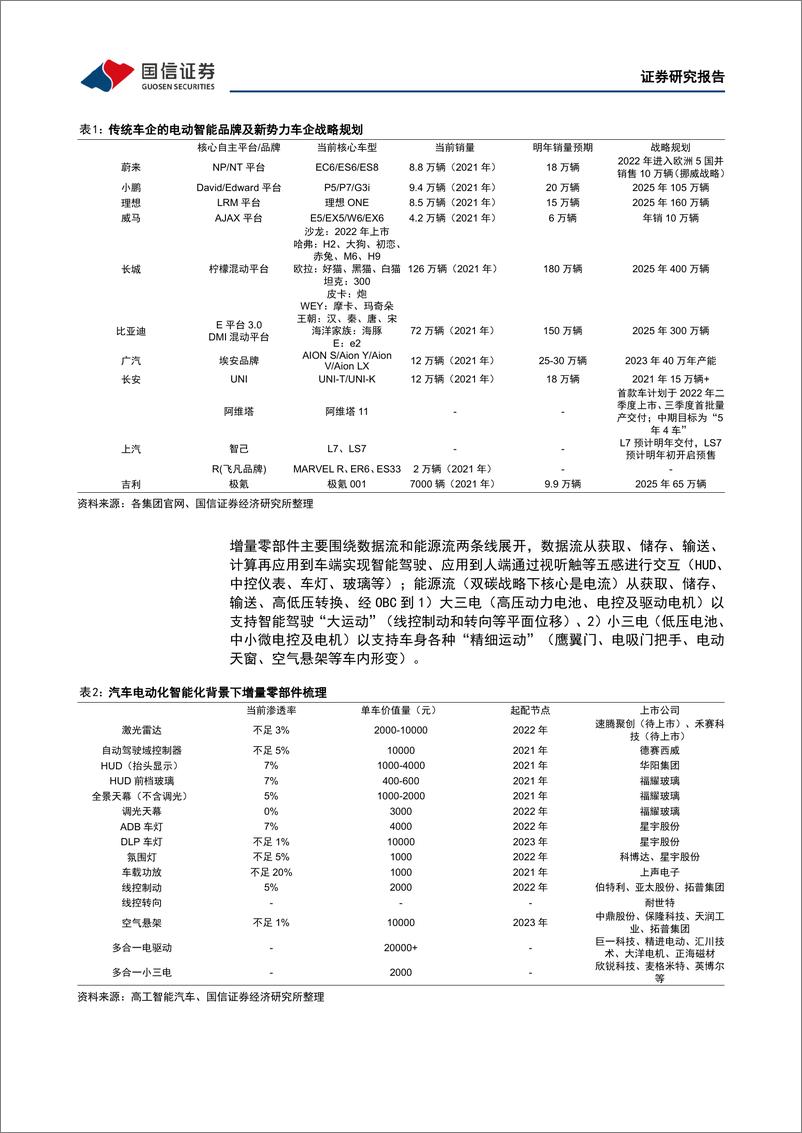 《汽车行业2022年4月投资策略：3月新能源汽车销量持续旺盛，板块中长期配置价值凸显-20220405-国信证券-37页》 - 第7页预览图