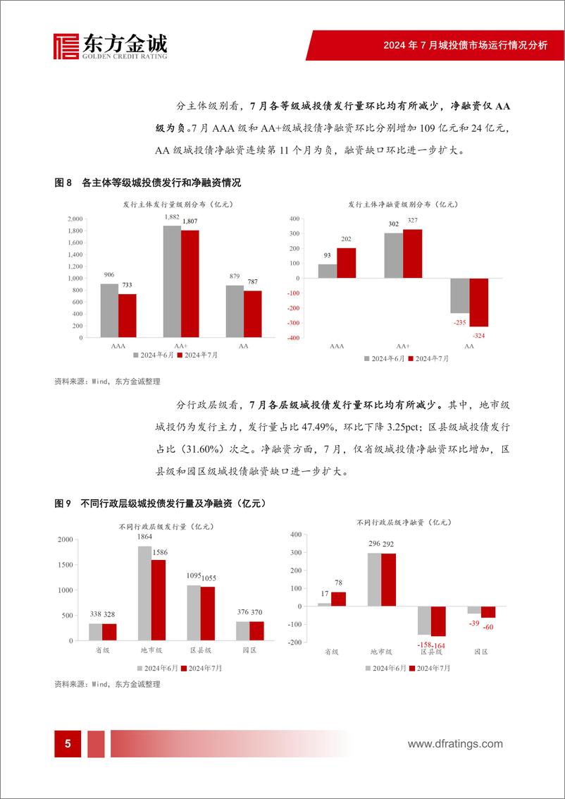 《2024年7月城投债市场运行情况分析-23页》 - 第6页预览图