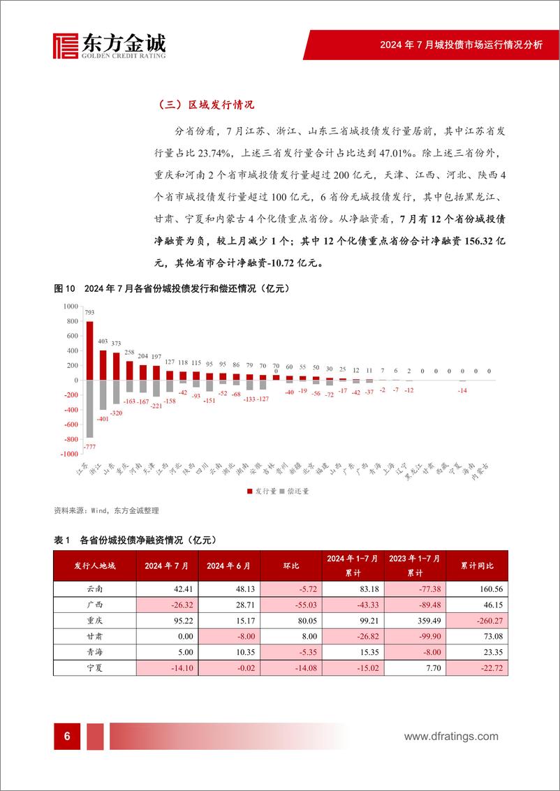 《2024年7月城投债市场运行情况分析-23页》 - 第7页预览图