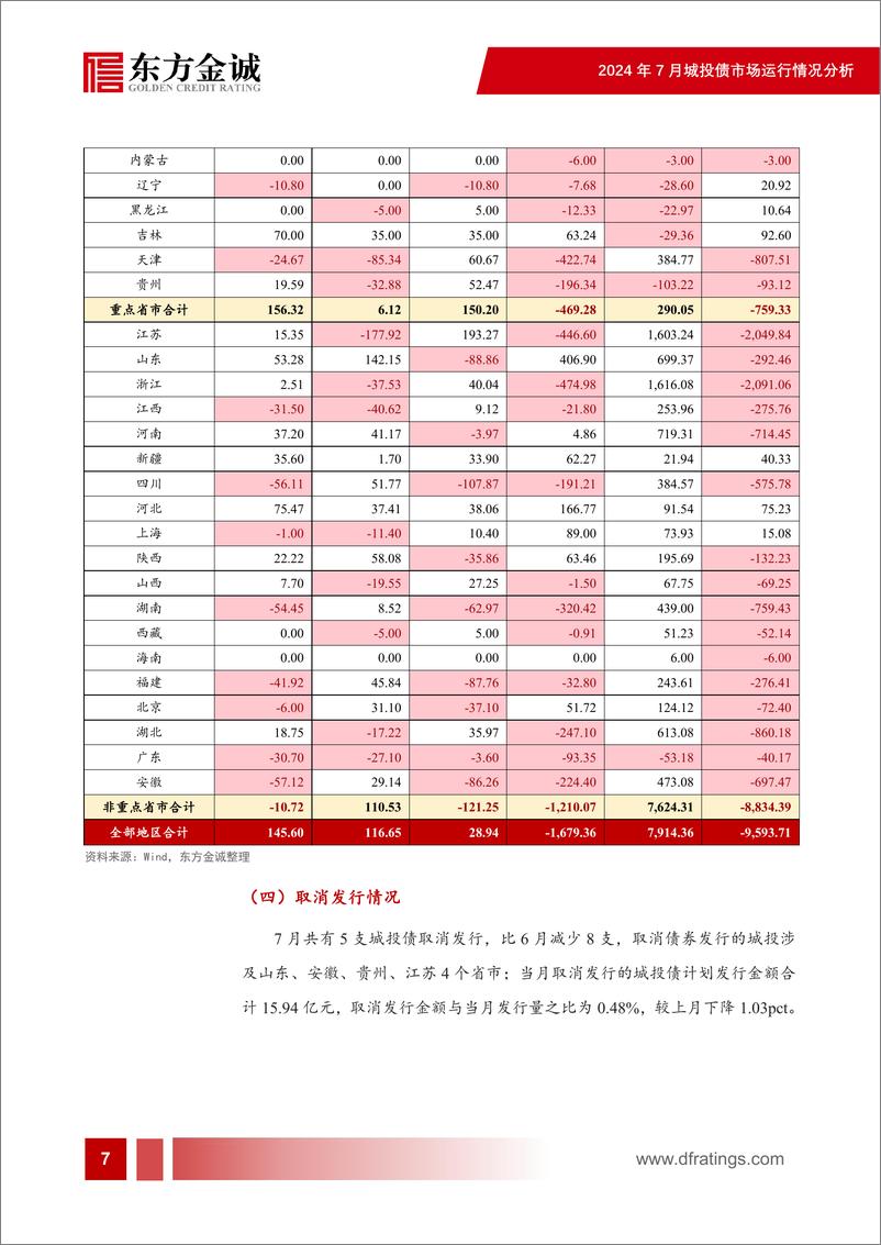 《2024年7月城投债市场运行情况分析-23页》 - 第8页预览图