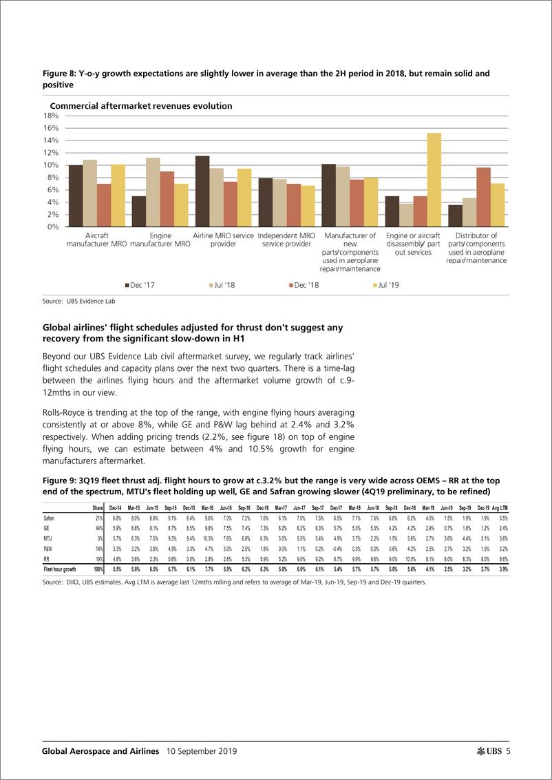 《瑞银-全球-航空业-全球航空业：2019年下半年售后市场增长弹性在8.2%-2019.9.10-50页》 - 第6页预览图